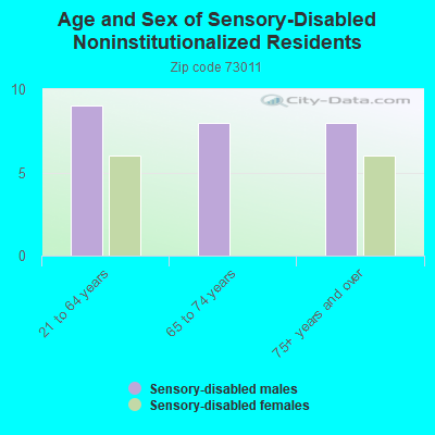 Age and Sex of Sensory-Disabled Noninstitutionalized Residents