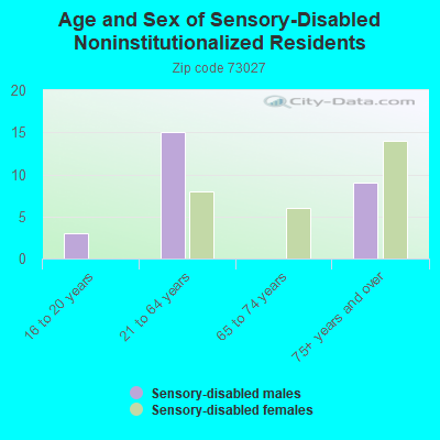 Age and Sex of Sensory-Disabled Noninstitutionalized Residents