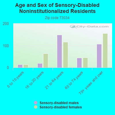 Age and Sex of Sensory-Disabled Noninstitutionalized Residents