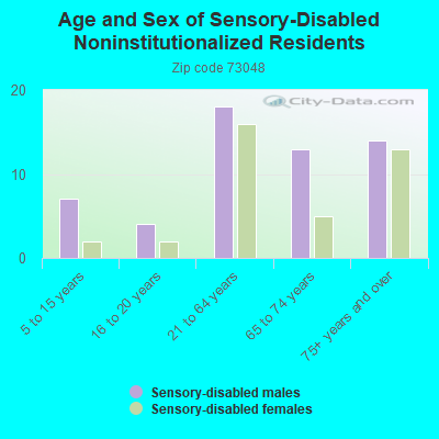 Age and Sex of Sensory-Disabled Noninstitutionalized Residents