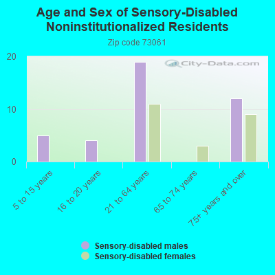 Age and Sex of Sensory-Disabled Noninstitutionalized Residents