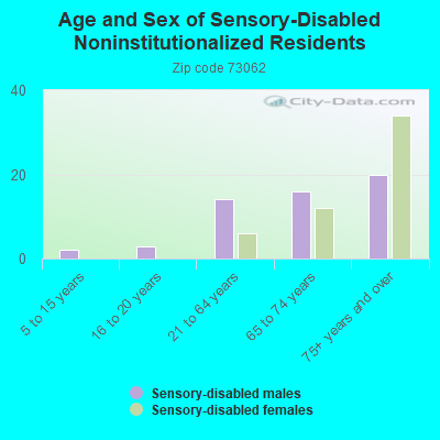 Age and Sex of Sensory-Disabled Noninstitutionalized Residents