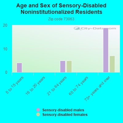 Age and Sex of Sensory-Disabled Noninstitutionalized Residents