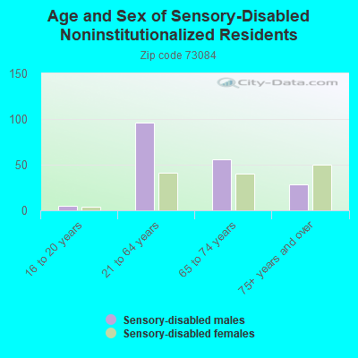 Age and Sex of Sensory-Disabled Noninstitutionalized Residents