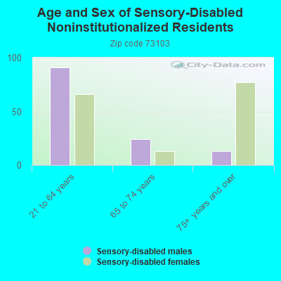 Age and Sex of Sensory-Disabled Noninstitutionalized Residents