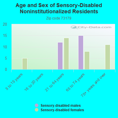 Age and Sex of Sensory-Disabled Noninstitutionalized Residents