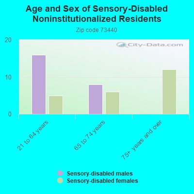 Age and Sex of Sensory-Disabled Noninstitutionalized Residents