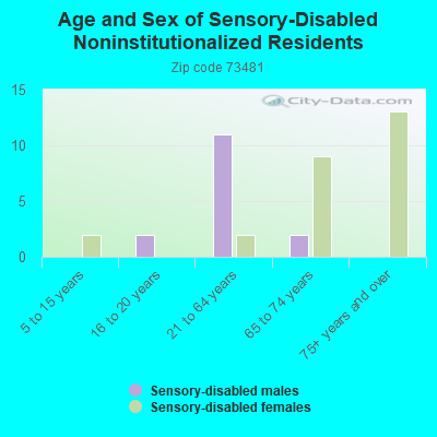 Age and Sex of Sensory-Disabled Noninstitutionalized Residents