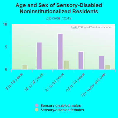 Age and Sex of Sensory-Disabled Noninstitutionalized Residents