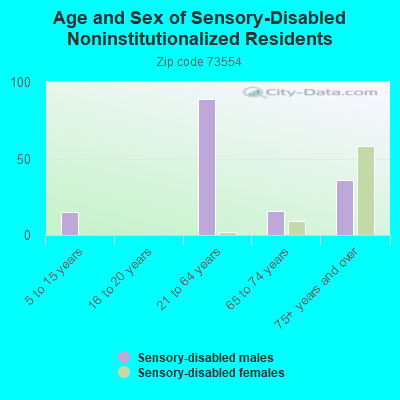 Age and Sex of Sensory-Disabled Noninstitutionalized Residents