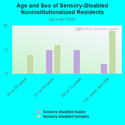 Age and Sex of Sensory-Disabled Noninstitutionalized Residents