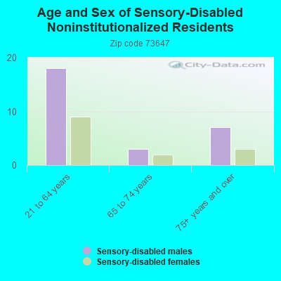 Age and Sex of Sensory-Disabled Noninstitutionalized Residents