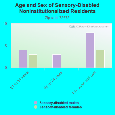 Age and Sex of Sensory-Disabled Noninstitutionalized Residents