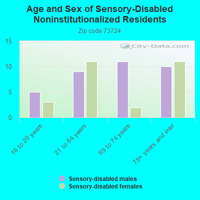 Age and Sex of Sensory-Disabled Noninstitutionalized Residents