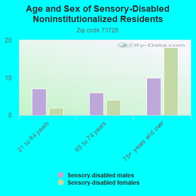 Age and Sex of Sensory-Disabled Noninstitutionalized Residents