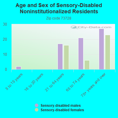 Age and Sex of Sensory-Disabled Noninstitutionalized Residents