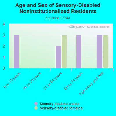 Age and Sex of Sensory-Disabled Noninstitutionalized Residents