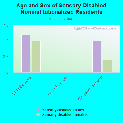 Age and Sex of Sensory-Disabled Noninstitutionalized Residents