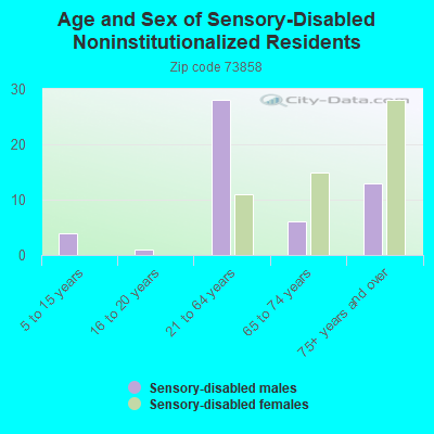 Age and Sex of Sensory-Disabled Noninstitutionalized Residents