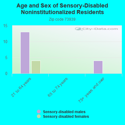 Age and Sex of Sensory-Disabled Noninstitutionalized Residents