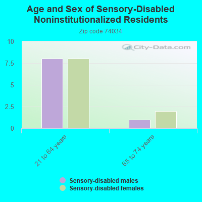 Age and Sex of Sensory-Disabled Noninstitutionalized Residents