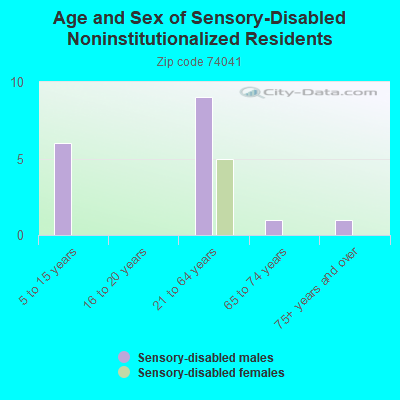 Age and Sex of Sensory-Disabled Noninstitutionalized Residents