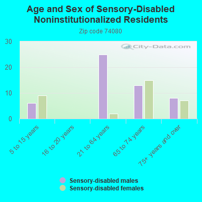 Age and Sex of Sensory-Disabled Noninstitutionalized Residents