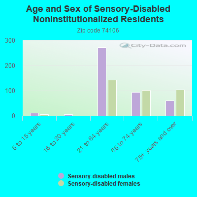 Age and Sex of Sensory-Disabled Noninstitutionalized Residents