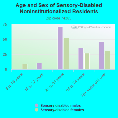 Age and Sex of Sensory-Disabled Noninstitutionalized Residents