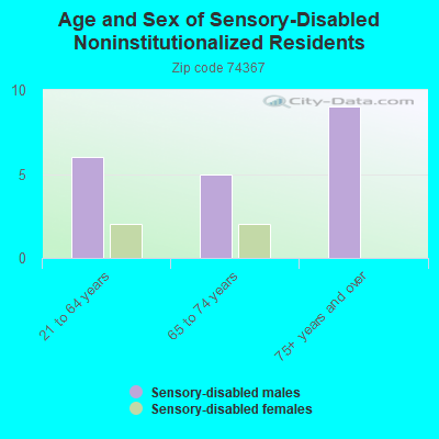 Age and Sex of Sensory-Disabled Noninstitutionalized Residents