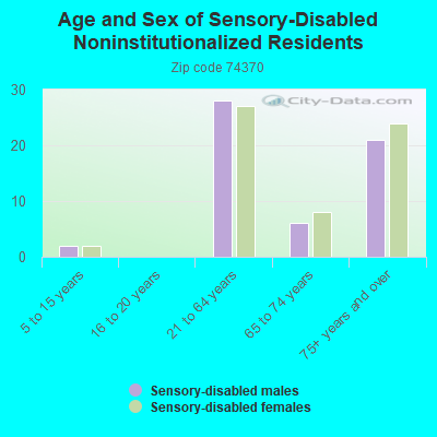 Age and Sex of Sensory-Disabled Noninstitutionalized Residents