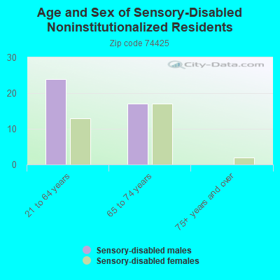 Age and Sex of Sensory-Disabled Noninstitutionalized Residents