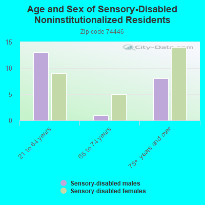 Age and Sex of Sensory-Disabled Noninstitutionalized Residents