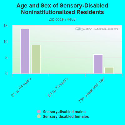 Age and Sex of Sensory-Disabled Noninstitutionalized Residents