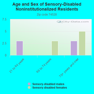 Age and Sex of Sensory-Disabled Noninstitutionalized Residents