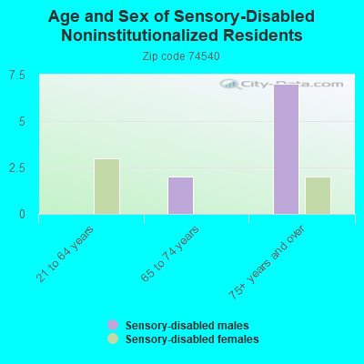 Age and Sex of Sensory-Disabled Noninstitutionalized Residents