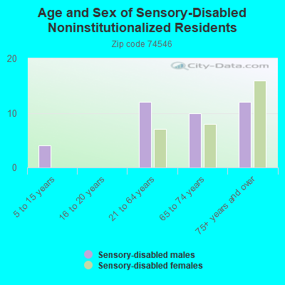 Age and Sex of Sensory-Disabled Noninstitutionalized Residents