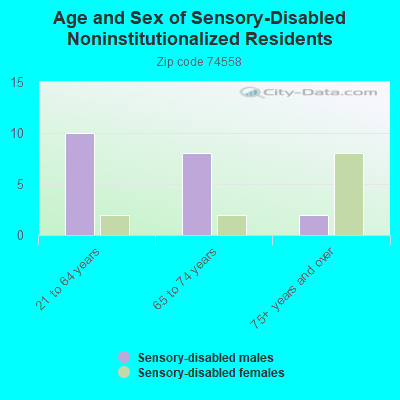 Age and Sex of Sensory-Disabled Noninstitutionalized Residents