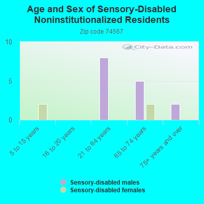 Age and Sex of Sensory-Disabled Noninstitutionalized Residents