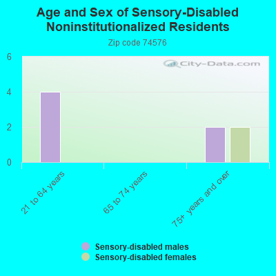 Age and Sex of Sensory-Disabled Noninstitutionalized Residents