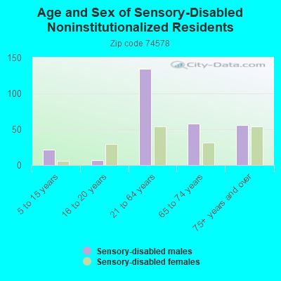 Age and Sex of Sensory-Disabled Noninstitutionalized Residents