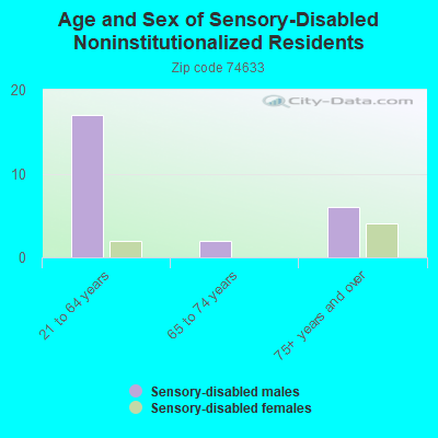 Age and Sex of Sensory-Disabled Noninstitutionalized Residents