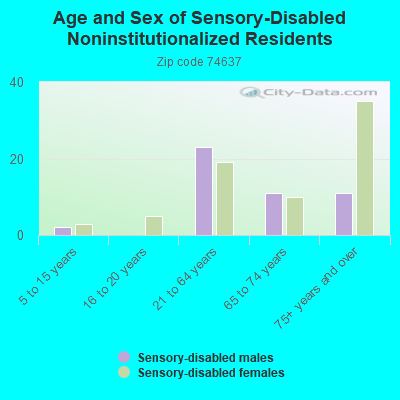 Age and Sex of Sensory-Disabled Noninstitutionalized Residents