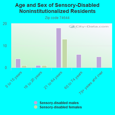 Age and Sex of Sensory-Disabled Noninstitutionalized Residents