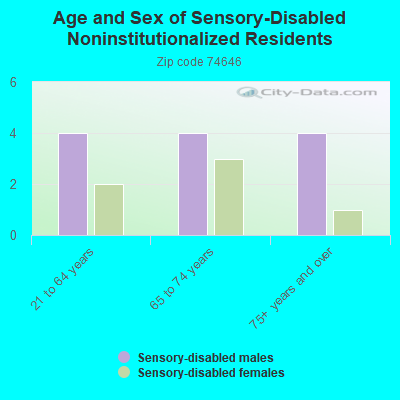 Age and Sex of Sensory-Disabled Noninstitutionalized Residents