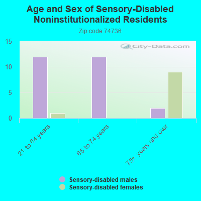 Age and Sex of Sensory-Disabled Noninstitutionalized Residents