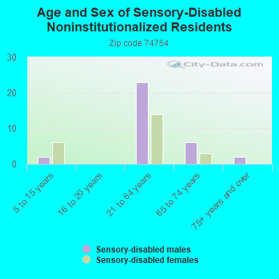 Age and Sex of Sensory-Disabled Noninstitutionalized Residents