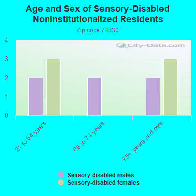 Age and Sex of Sensory-Disabled Noninstitutionalized Residents