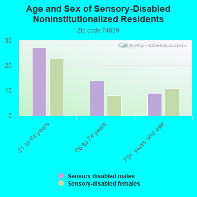 Age and Sex of Sensory-Disabled Noninstitutionalized Residents