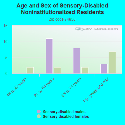 Age and Sex of Sensory-Disabled Noninstitutionalized Residents